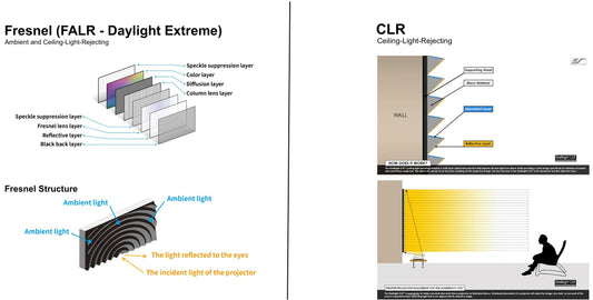 CLR (Ceiling Light Rejecting) vs. Fresnel Leinwände: Ein umfassender Leitfaden